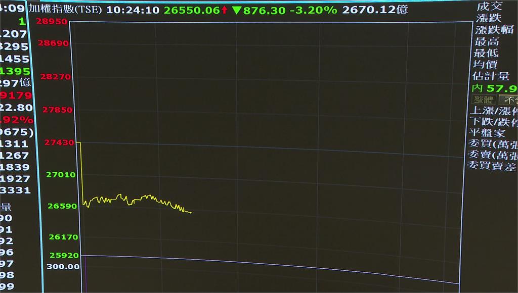 台股早盤一度急殺逾900點「3原因拖...