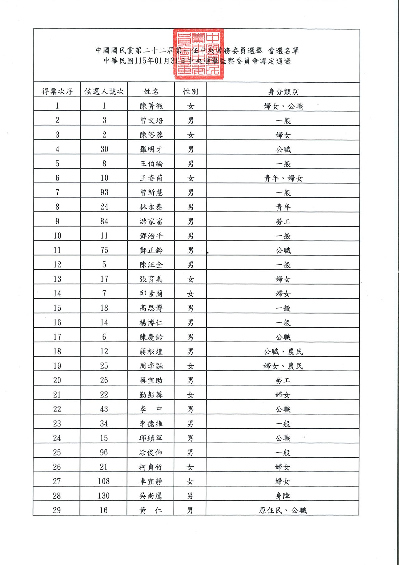 曾喊感謝祖國、期待統一！中配台商將任中常委　他怒：國民黨染紅沒底線