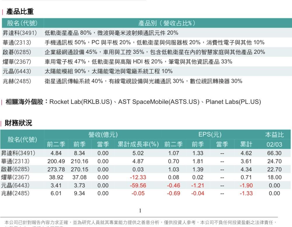 熱門股／受惠SpaceX「Starship」　6台股報告一次看